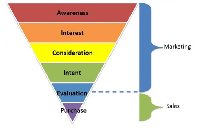 Why Your Marketing Funnel is Choking Your Sales Team